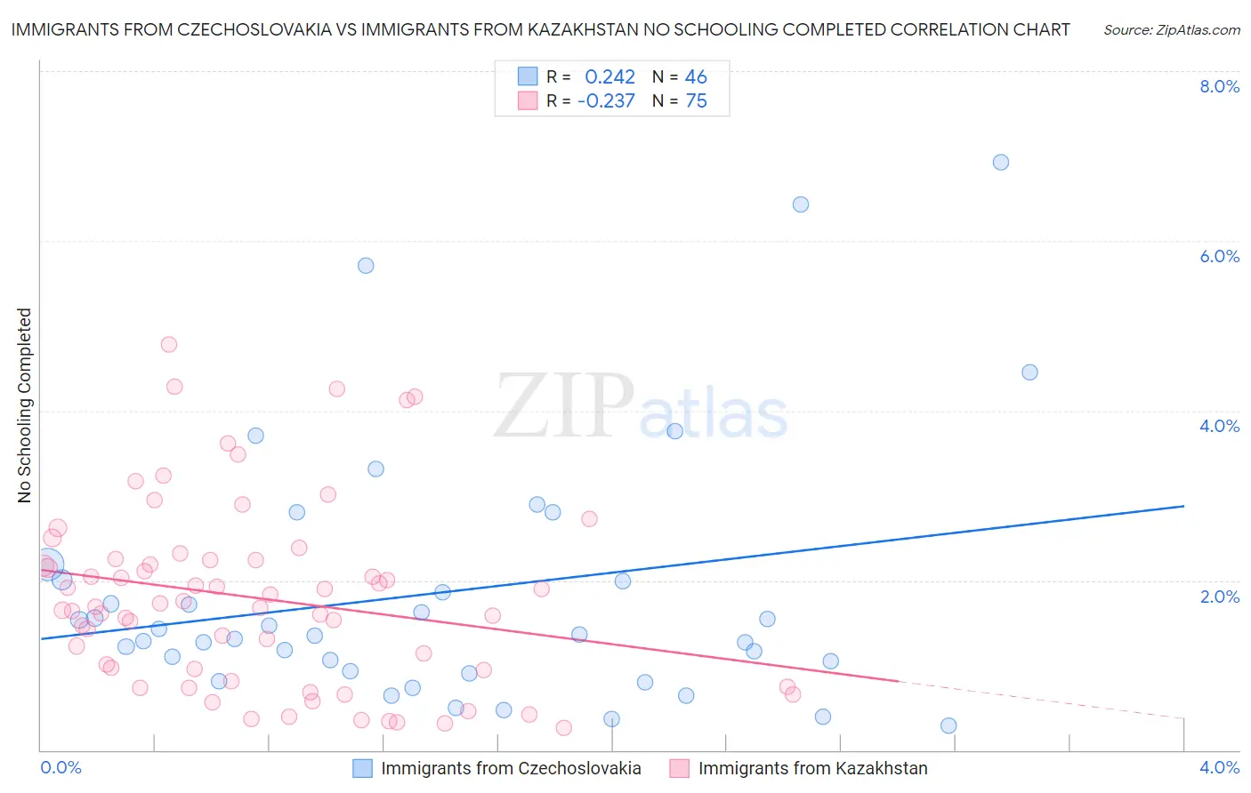 Immigrants from Czechoslovakia vs Immigrants from Kazakhstan No Schooling Completed