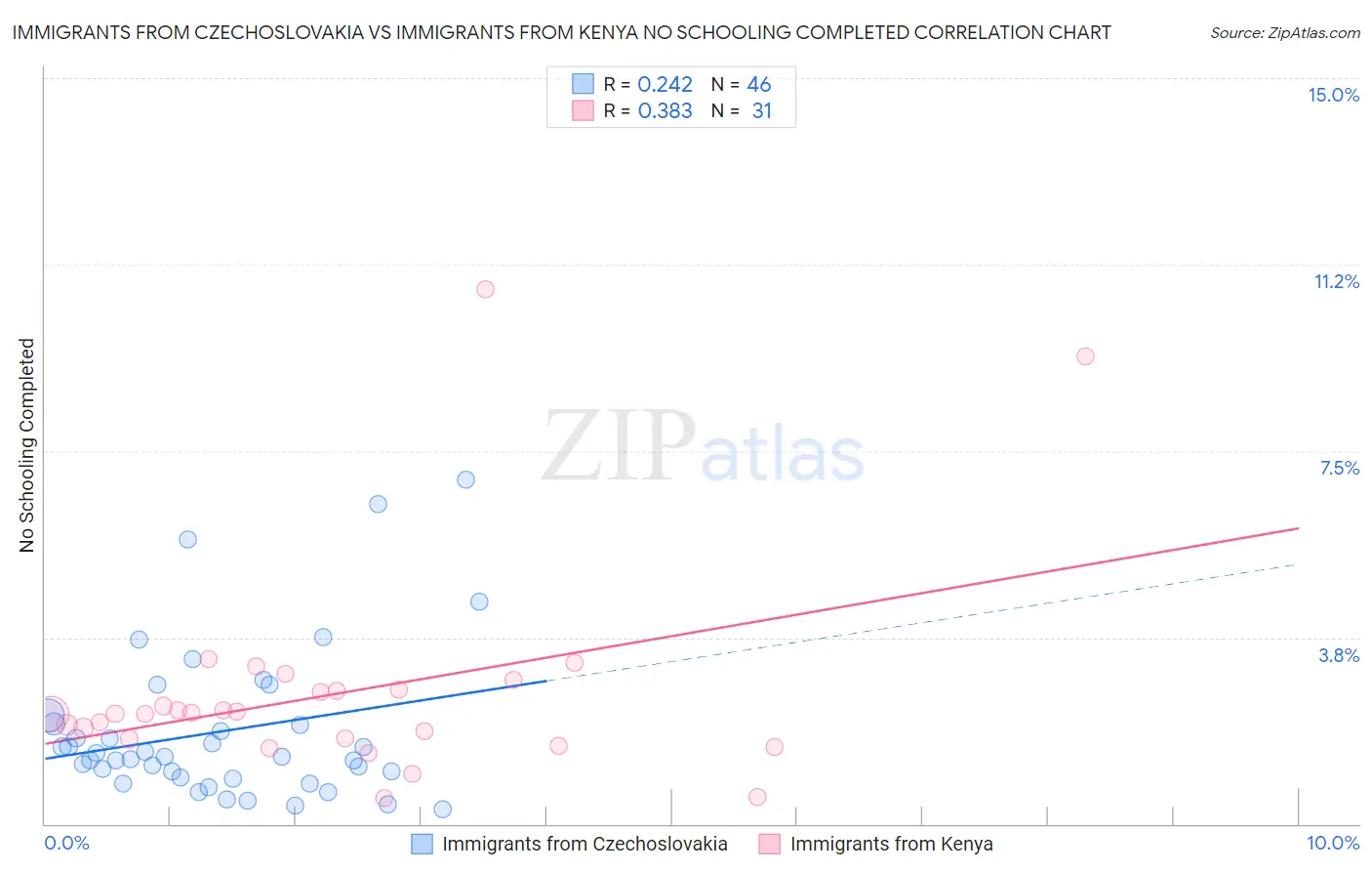 Immigrants from Czechoslovakia vs Immigrants from Kenya No Schooling Completed