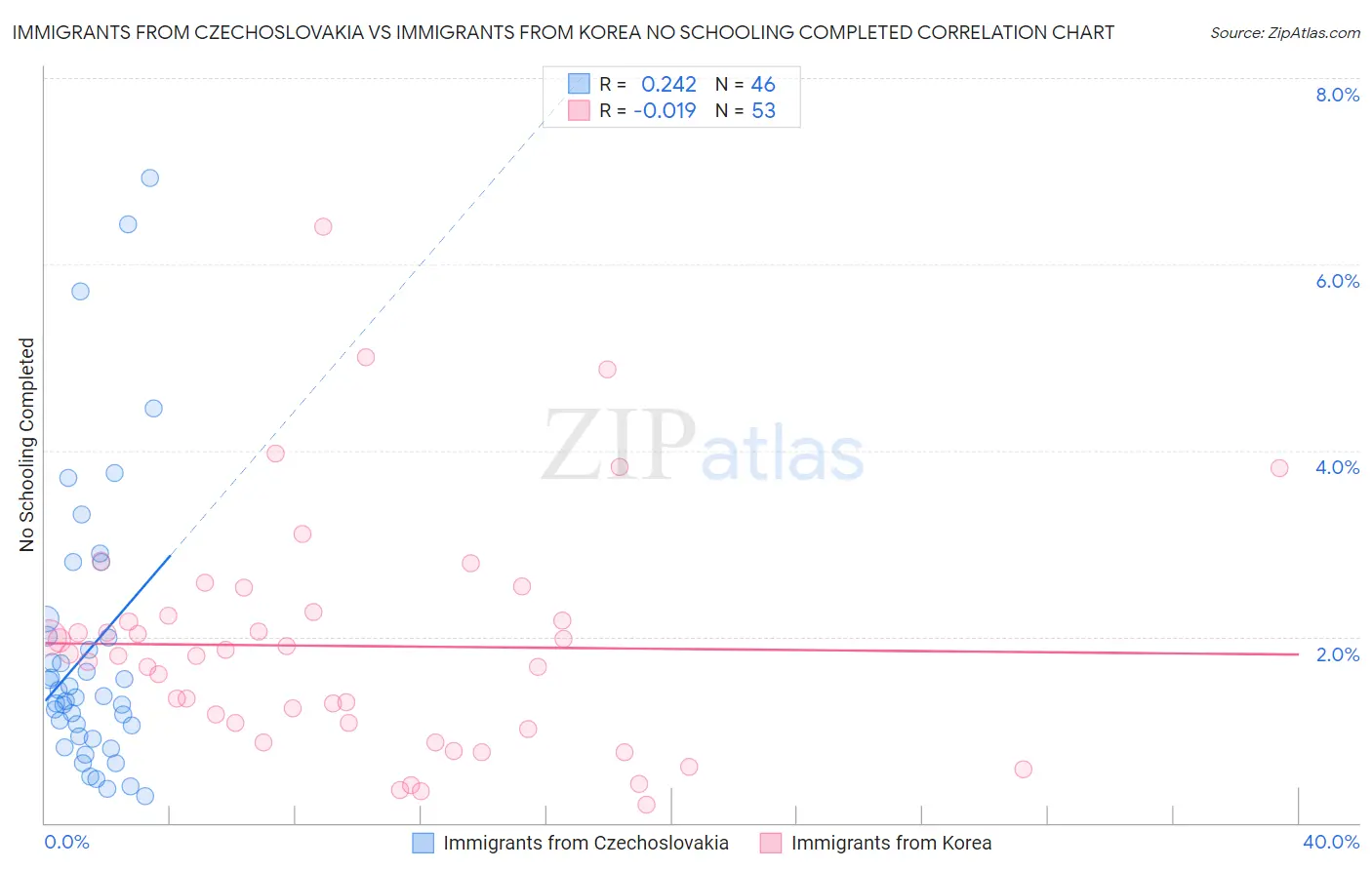 Immigrants from Czechoslovakia vs Immigrants from Korea No Schooling Completed