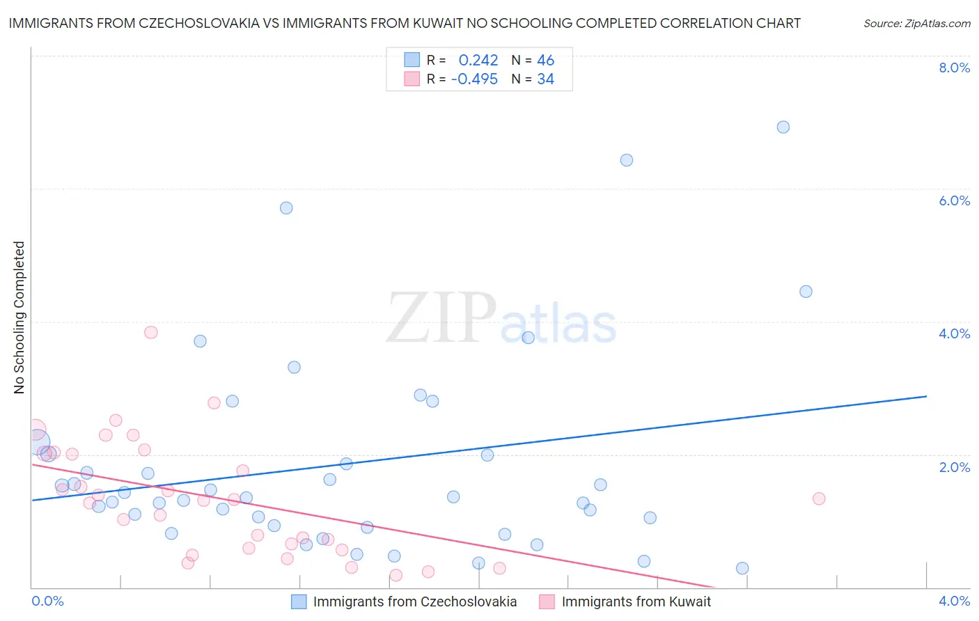 Immigrants from Czechoslovakia vs Immigrants from Kuwait No Schooling Completed