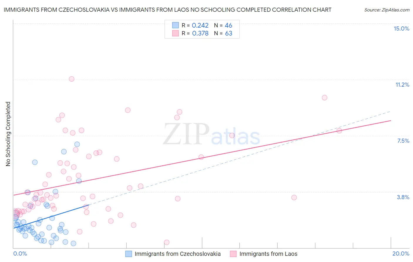Immigrants from Czechoslovakia vs Immigrants from Laos No Schooling Completed