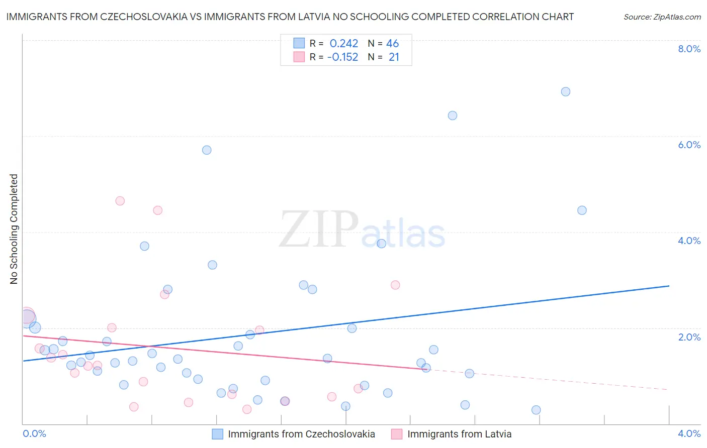 Immigrants from Czechoslovakia vs Immigrants from Latvia No Schooling Completed