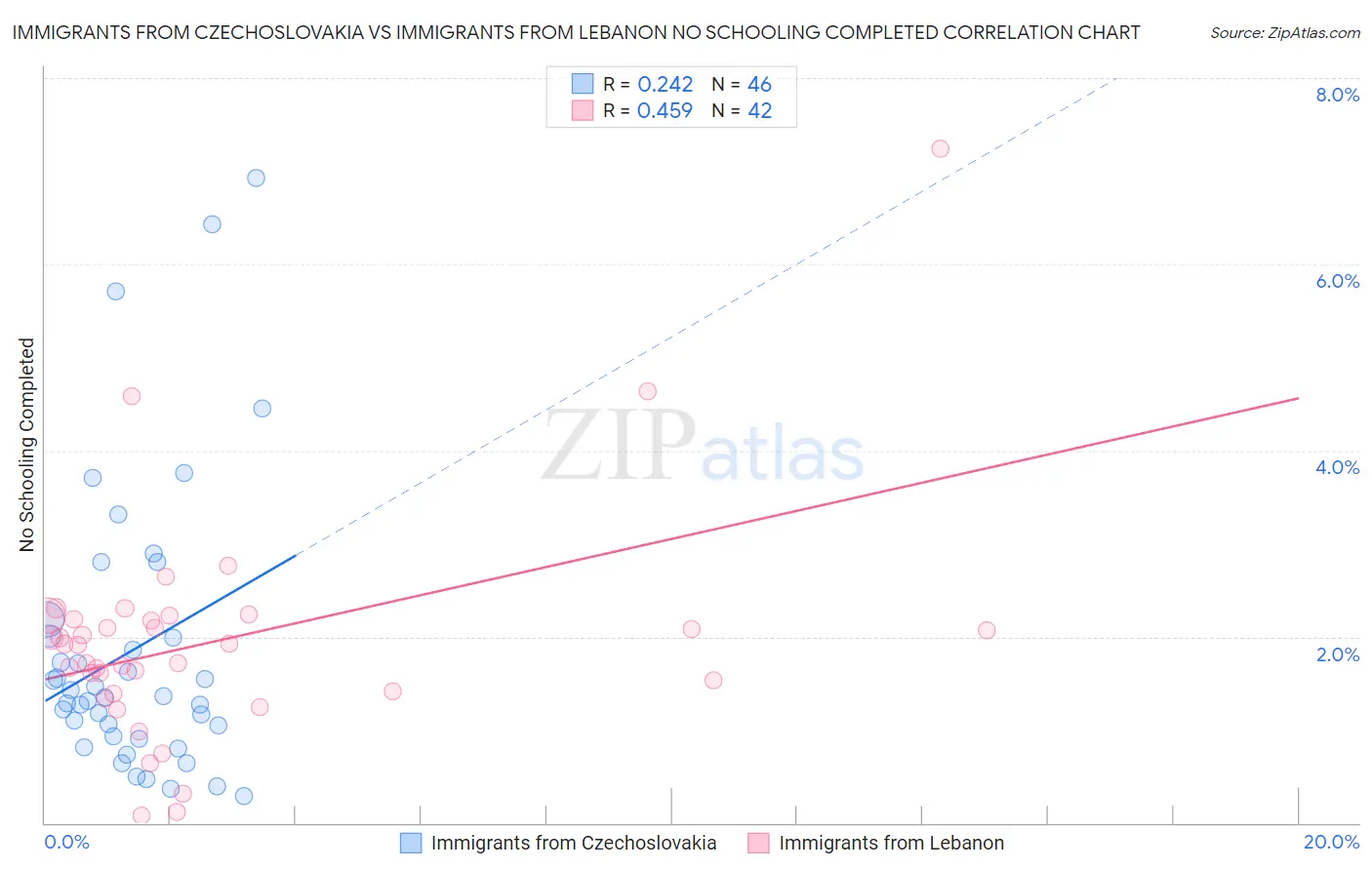 Immigrants from Czechoslovakia vs Immigrants from Lebanon No Schooling Completed