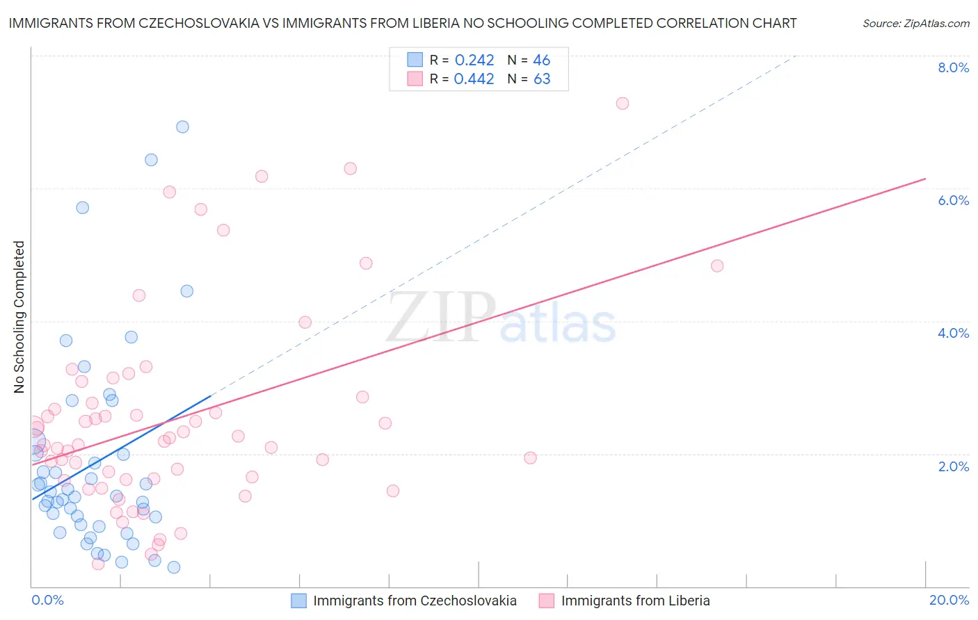 Immigrants from Czechoslovakia vs Immigrants from Liberia No Schooling Completed
