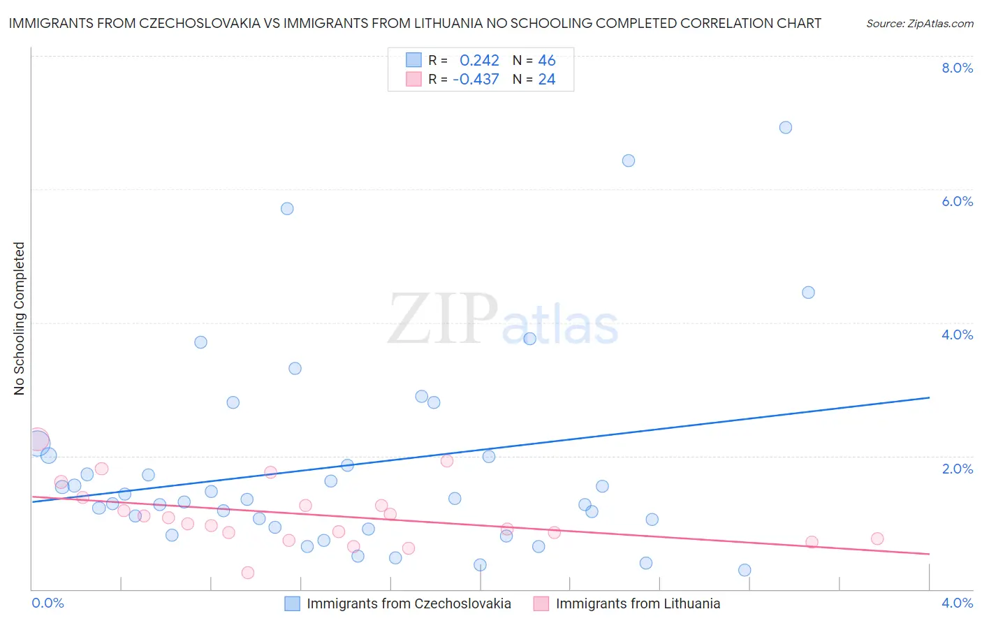 Immigrants from Czechoslovakia vs Immigrants from Lithuania No Schooling Completed