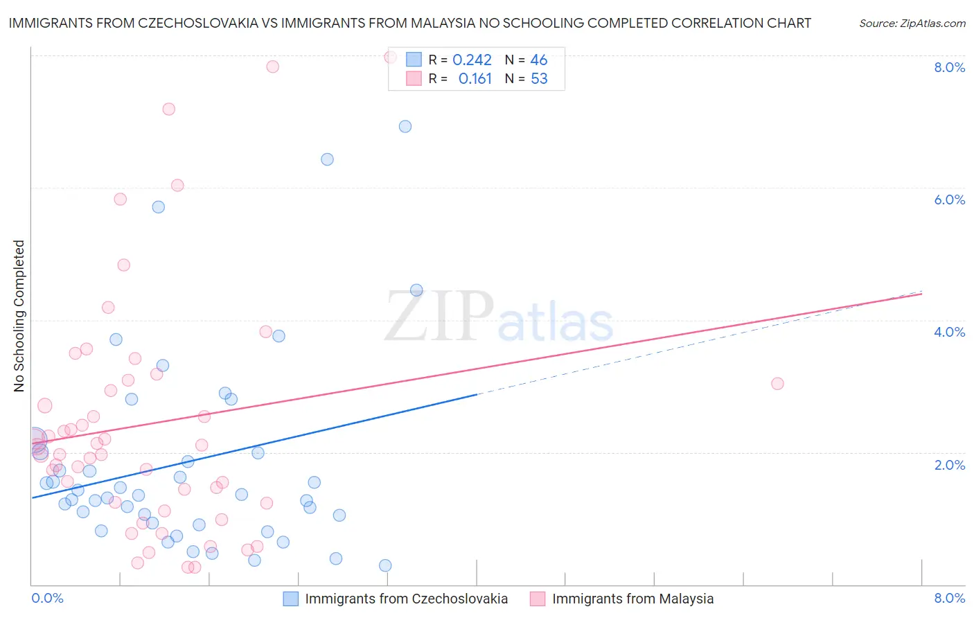Immigrants from Czechoslovakia vs Immigrants from Malaysia No Schooling Completed