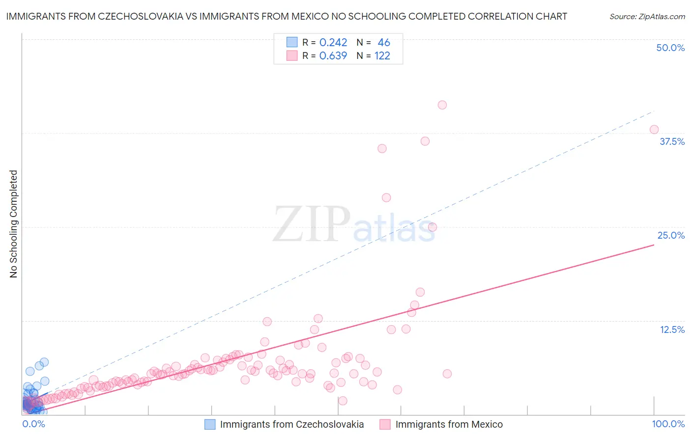 Immigrants from Czechoslovakia vs Immigrants from Mexico No Schooling Completed