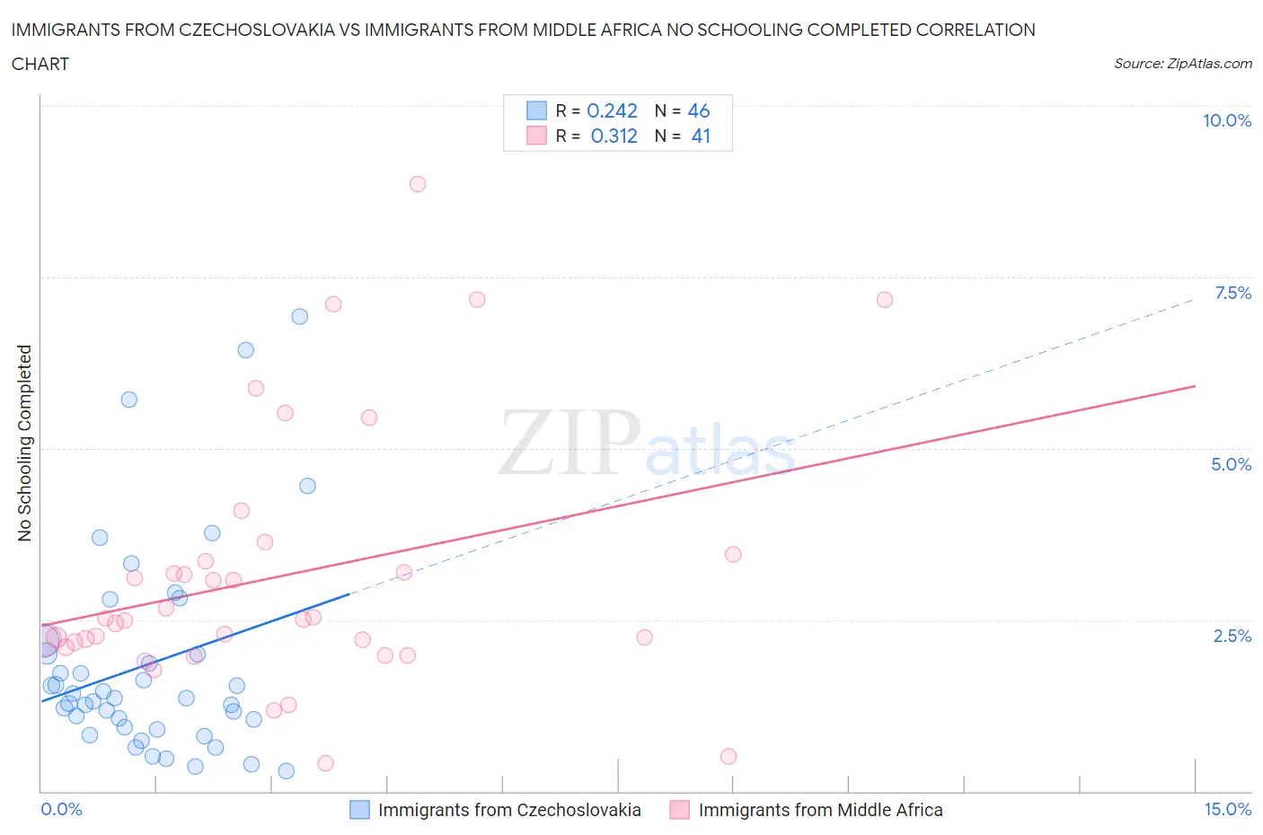 Immigrants from Czechoslovakia vs Immigrants from Middle Africa No Schooling Completed