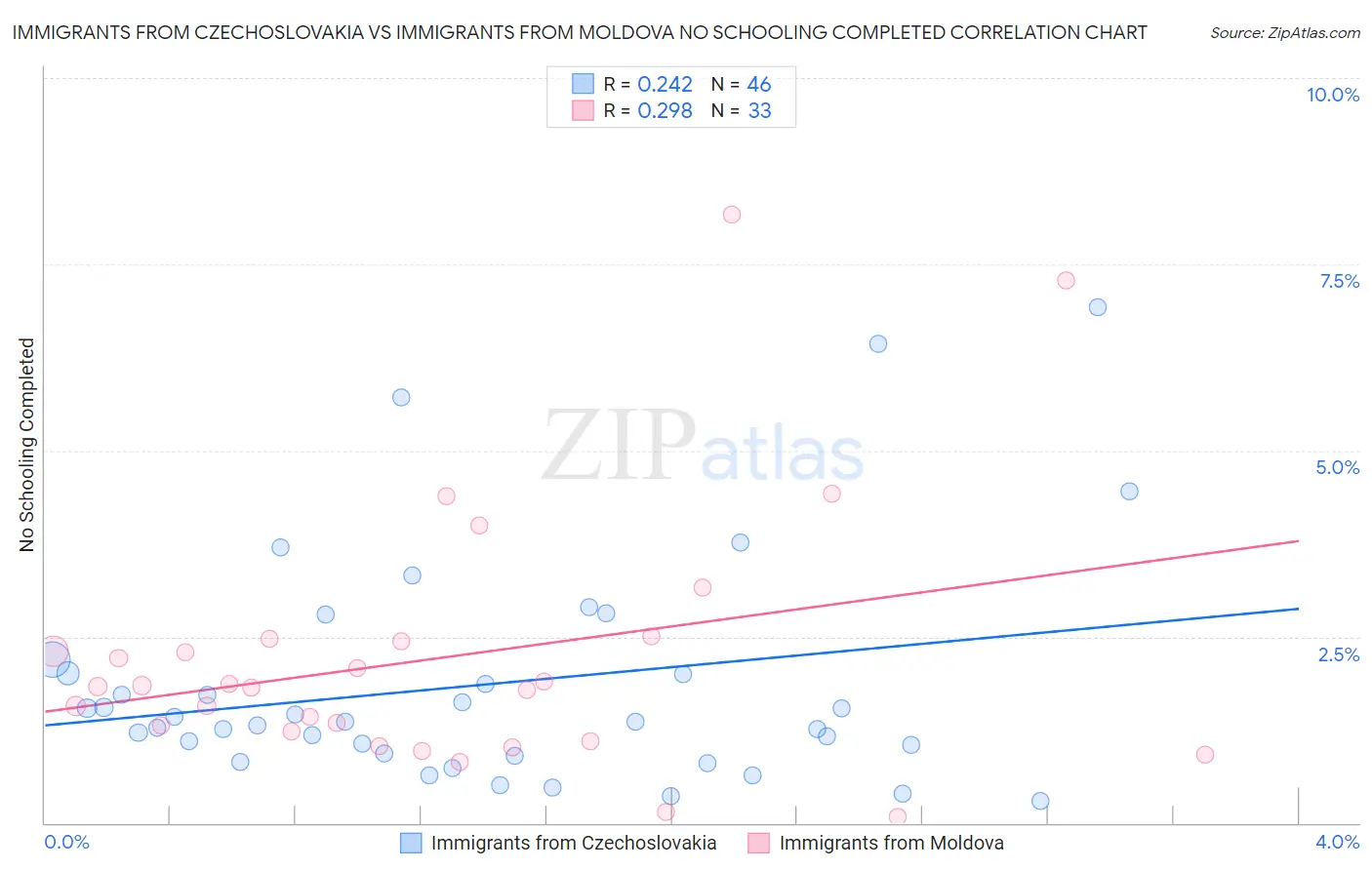 Immigrants from Czechoslovakia vs Immigrants from Moldova No Schooling Completed