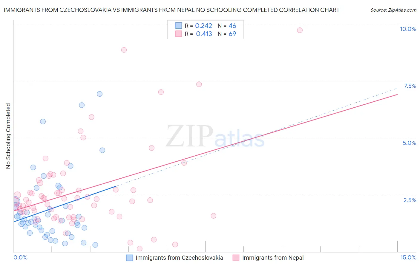 Immigrants from Czechoslovakia vs Immigrants from Nepal No Schooling Completed