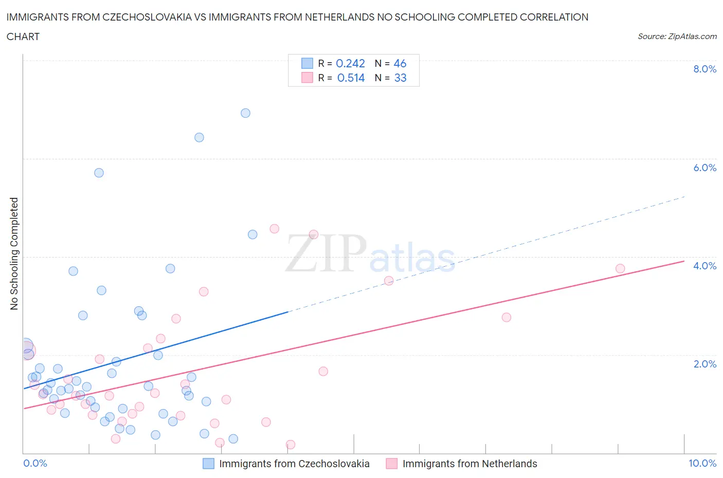 Immigrants from Czechoslovakia vs Immigrants from Netherlands No Schooling Completed