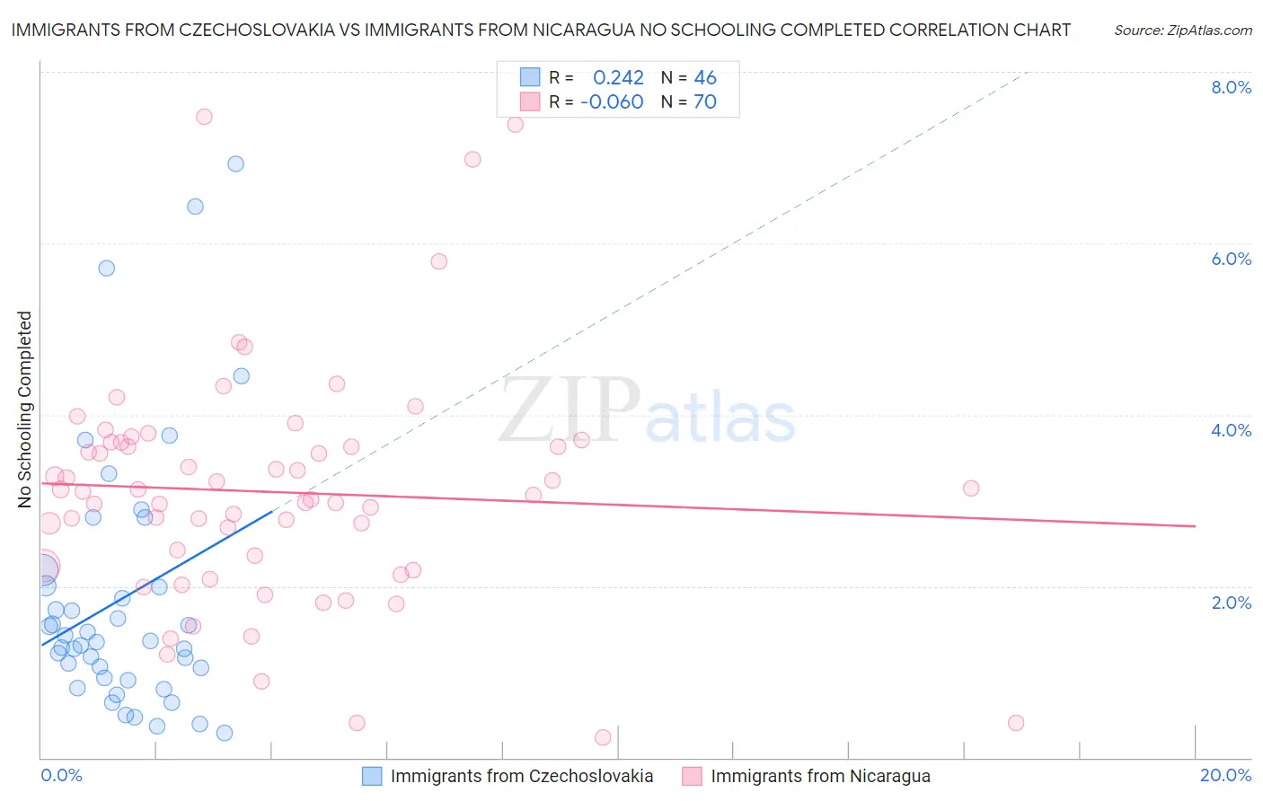 Immigrants from Czechoslovakia vs Immigrants from Nicaragua No Schooling Completed