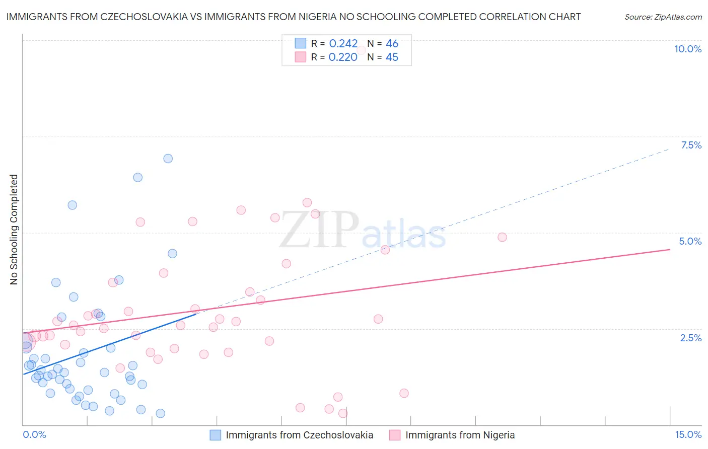 Immigrants from Czechoslovakia vs Immigrants from Nigeria No Schooling Completed