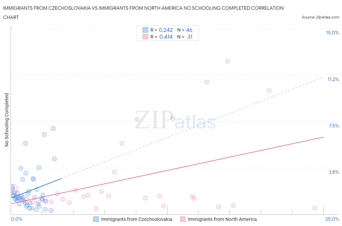 Immigrants from Czechoslovakia vs Immigrants from North America No Schooling Completed