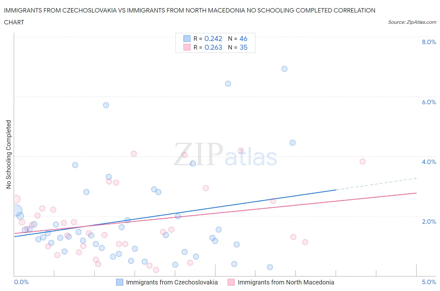 Immigrants from Czechoslovakia vs Immigrants from North Macedonia No Schooling Completed