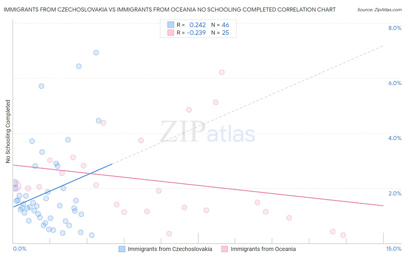 Immigrants from Czechoslovakia vs Immigrants from Oceania No Schooling Completed