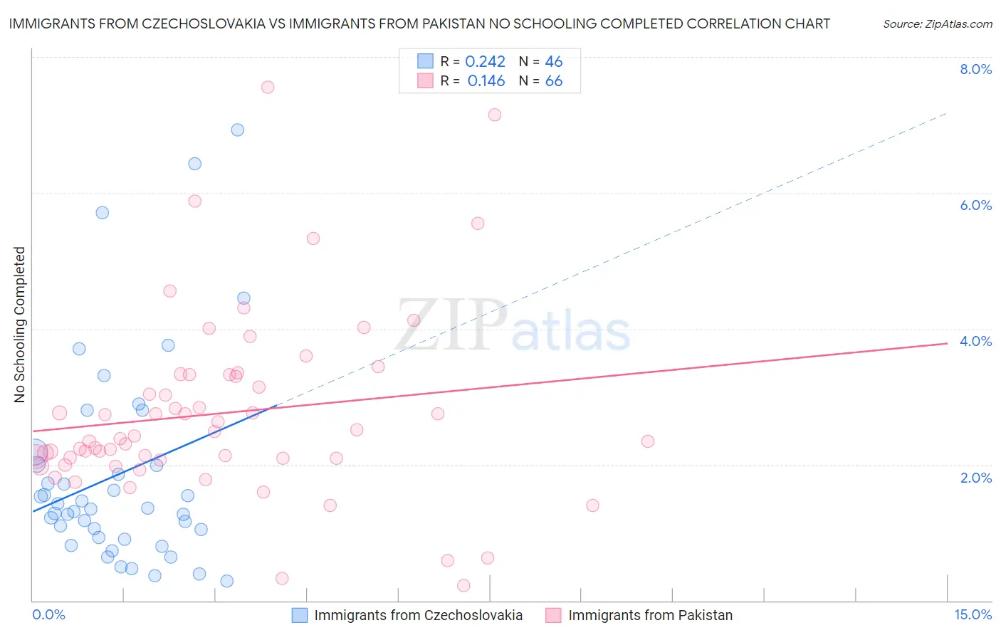 Immigrants from Czechoslovakia vs Immigrants from Pakistan No Schooling Completed