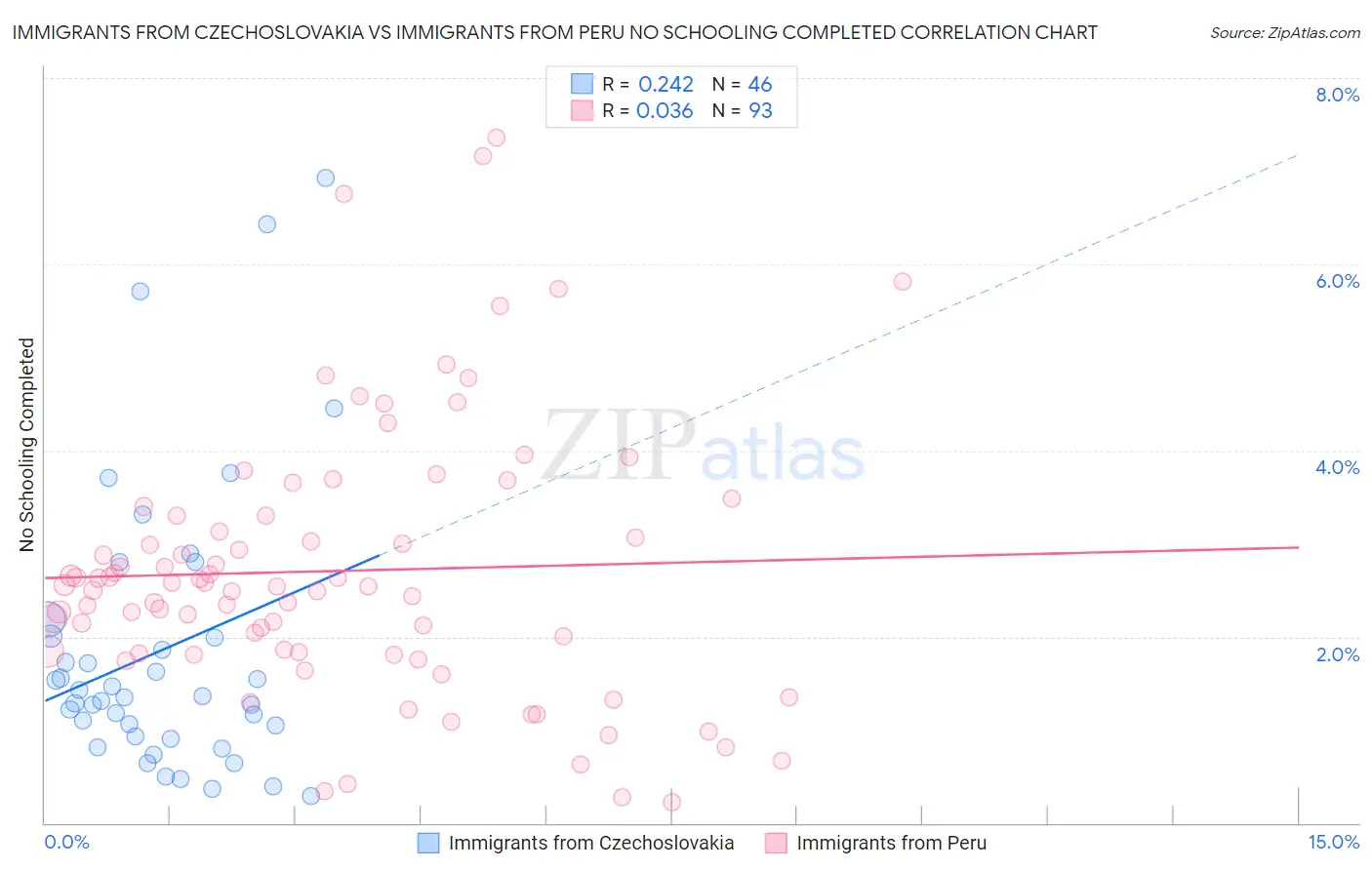 Immigrants from Czechoslovakia vs Immigrants from Peru No Schooling Completed
