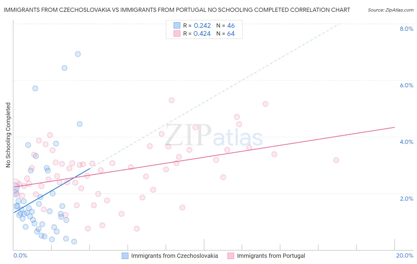 Immigrants from Czechoslovakia vs Immigrants from Portugal No Schooling Completed