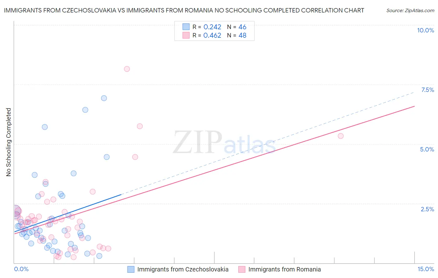Immigrants from Czechoslovakia vs Immigrants from Romania No Schooling Completed
