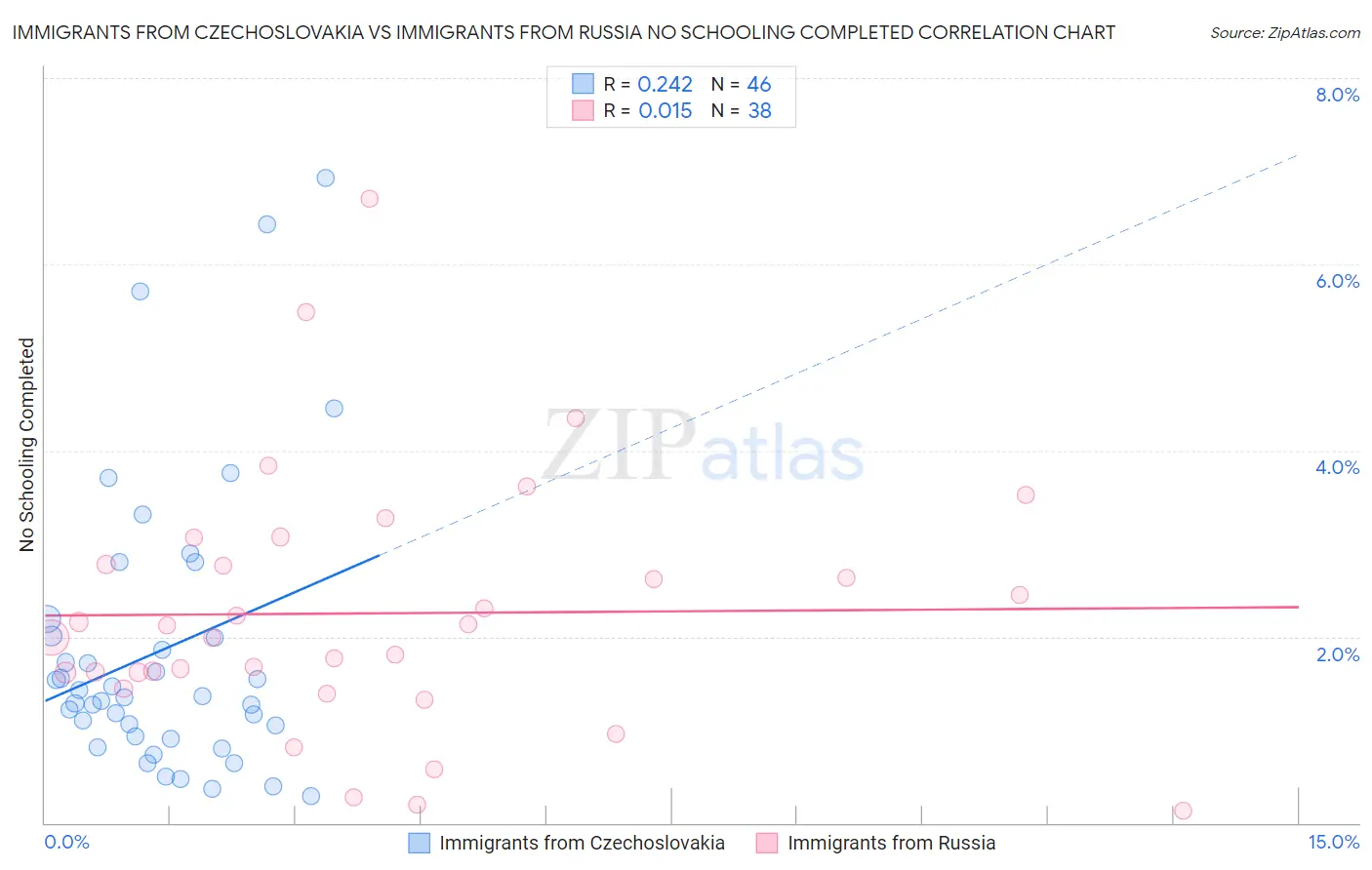 Immigrants from Czechoslovakia vs Immigrants from Russia No Schooling Completed