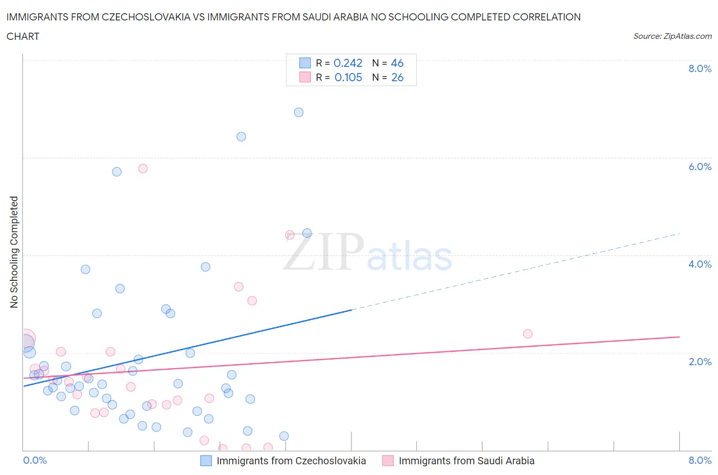 Immigrants from Czechoslovakia vs Immigrants from Saudi Arabia No Schooling Completed