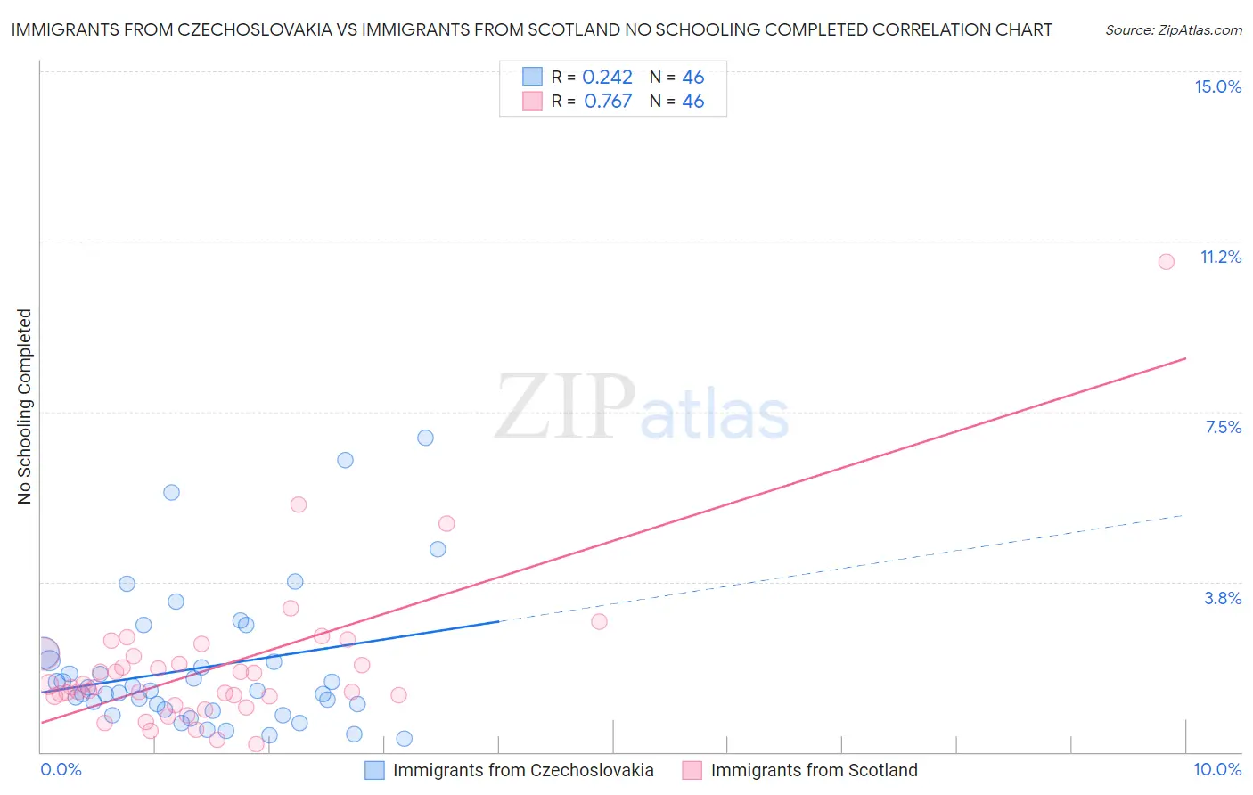 Immigrants from Czechoslovakia vs Immigrants from Scotland No Schooling Completed