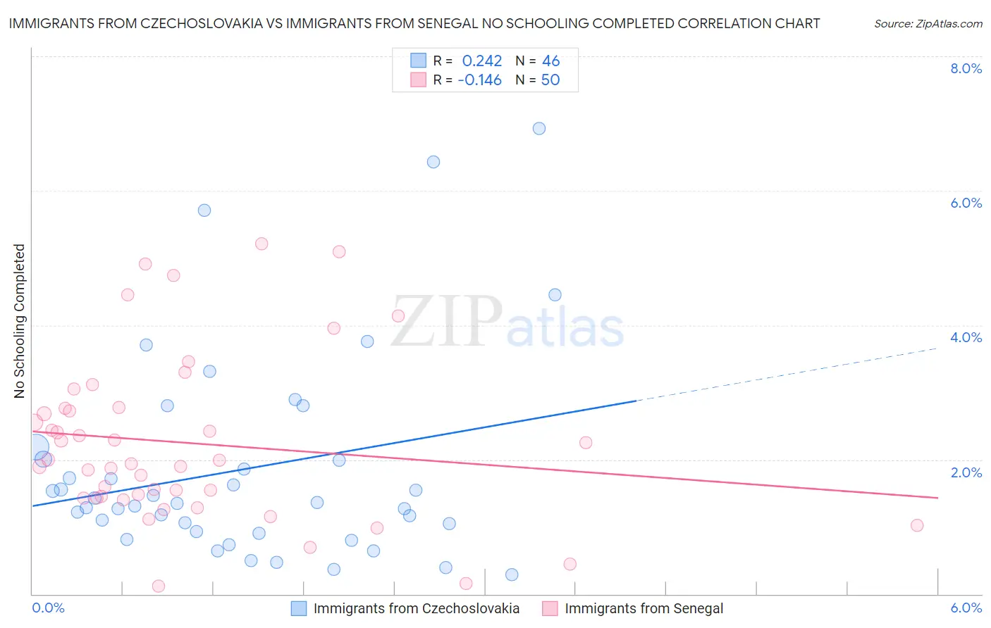 Immigrants from Czechoslovakia vs Immigrants from Senegal No Schooling Completed