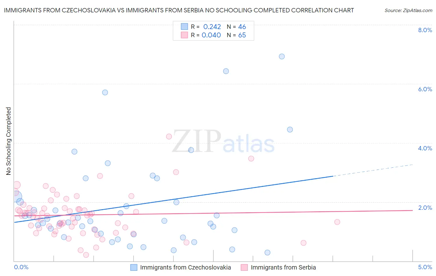 Immigrants from Czechoslovakia vs Immigrants from Serbia No Schooling Completed