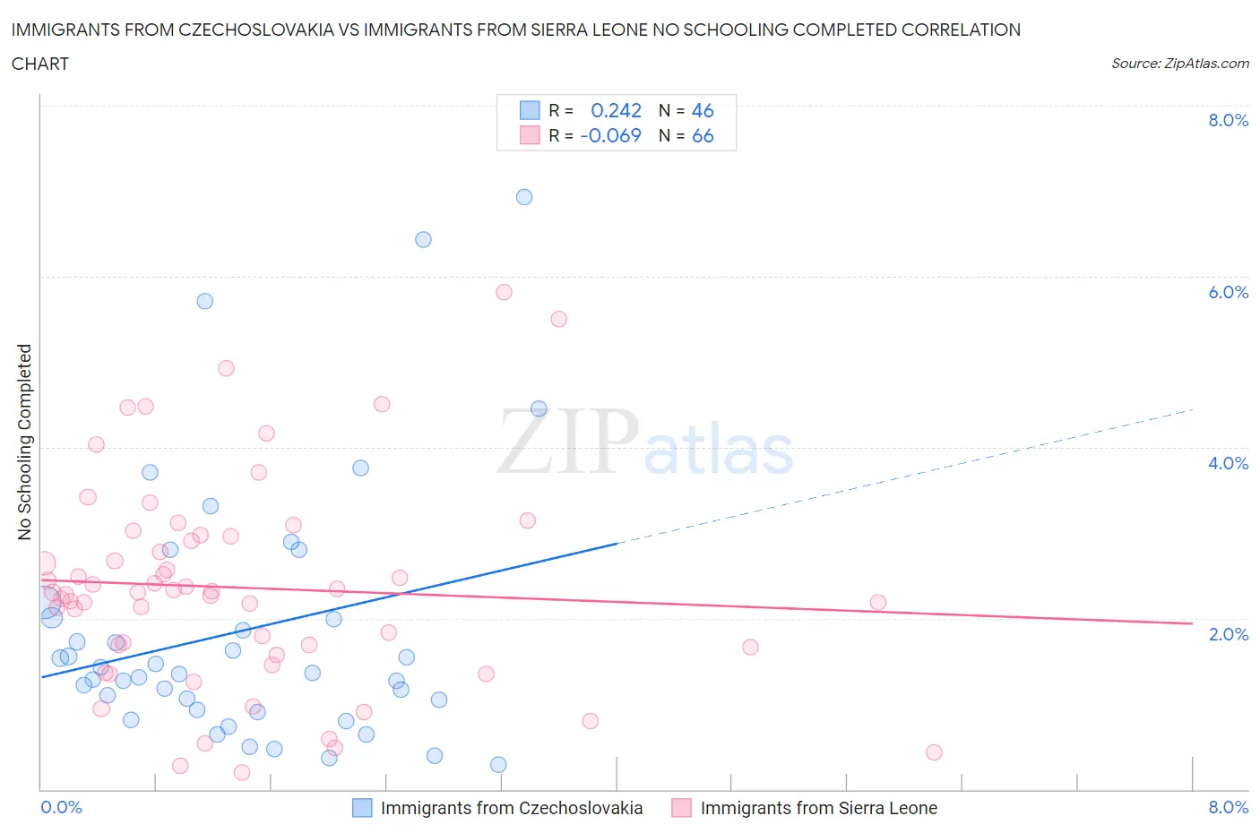 Immigrants from Czechoslovakia vs Immigrants from Sierra Leone No Schooling Completed