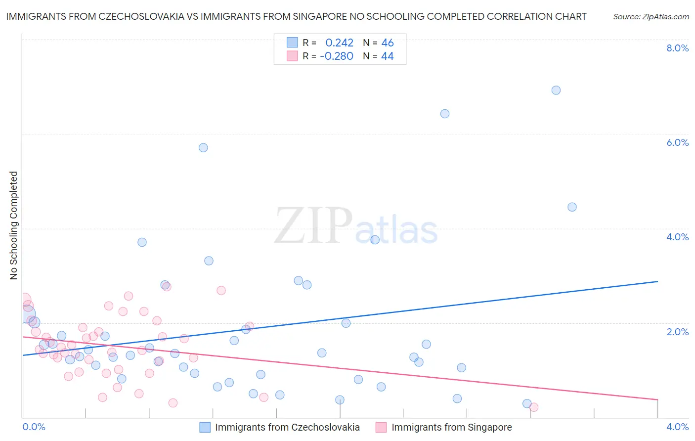 Immigrants from Czechoslovakia vs Immigrants from Singapore No Schooling Completed