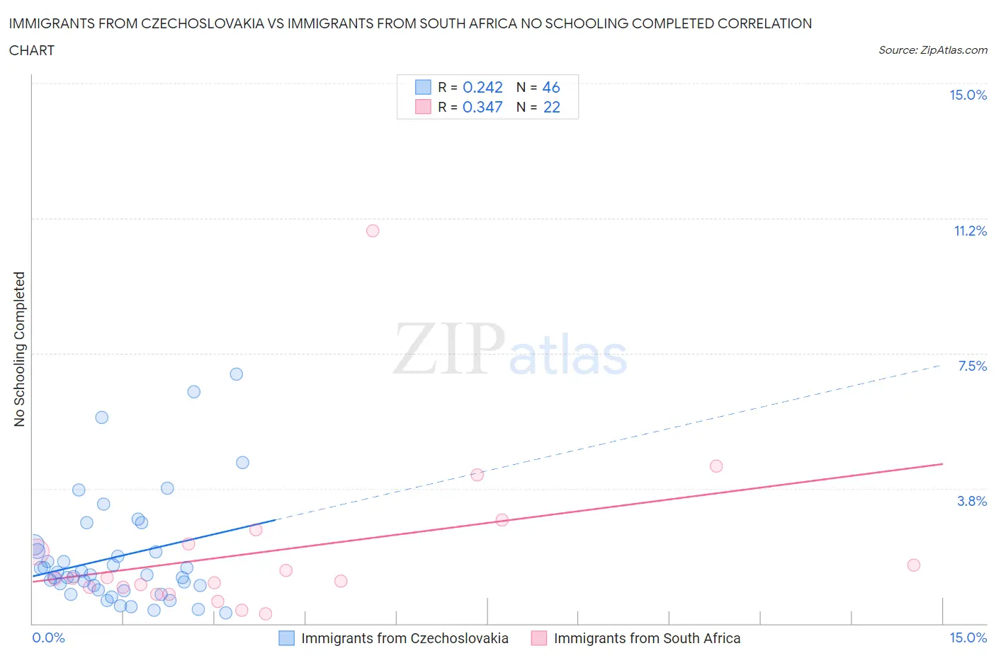 Immigrants from Czechoslovakia vs Immigrants from South Africa No Schooling Completed