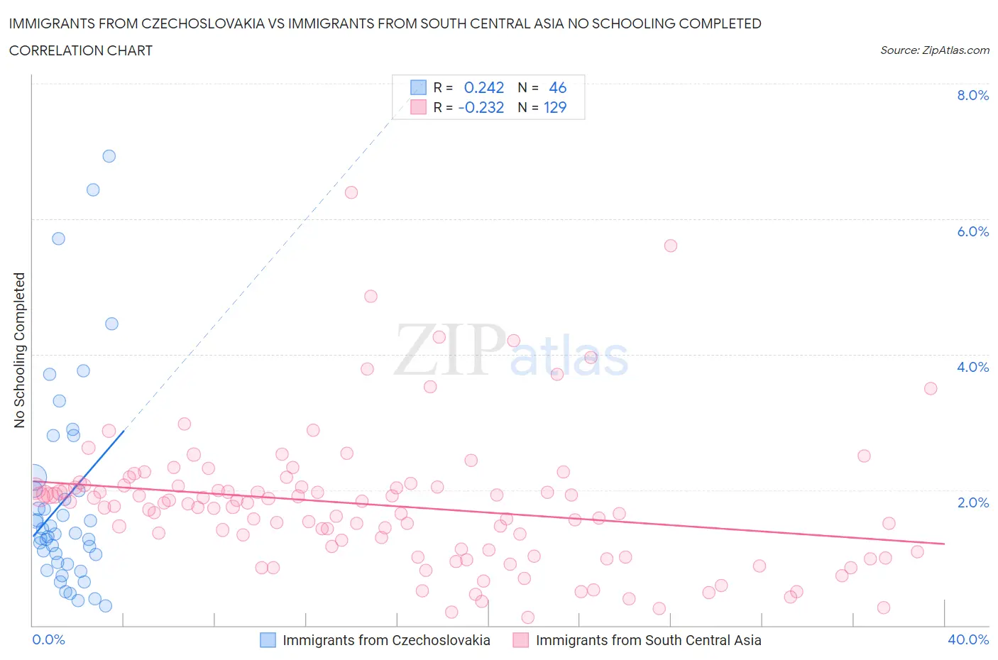 Immigrants from Czechoslovakia vs Immigrants from South Central Asia No Schooling Completed
