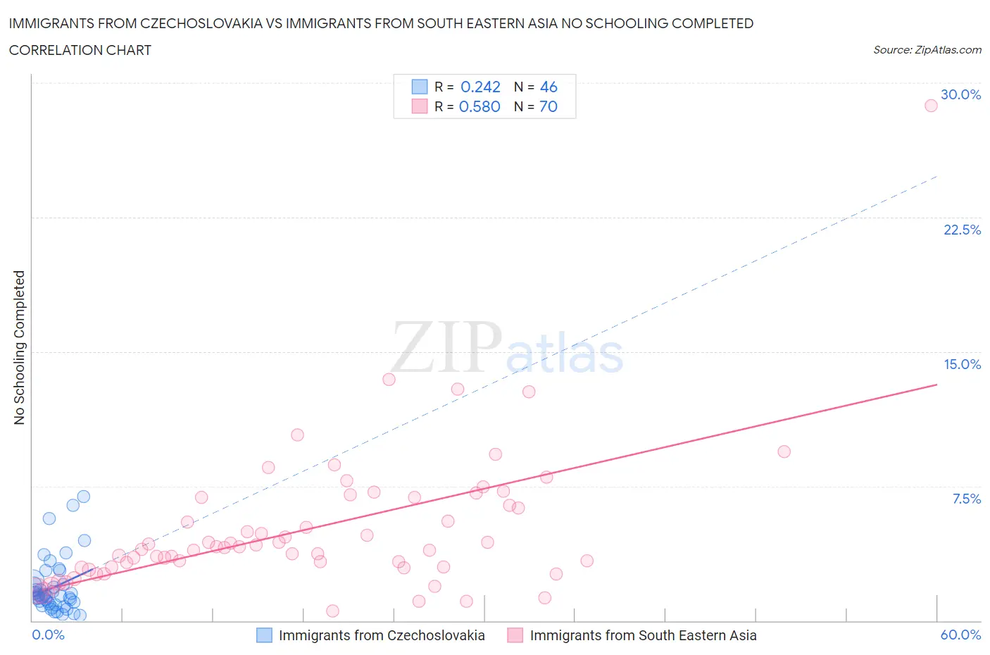 Immigrants from Czechoslovakia vs Immigrants from South Eastern Asia No Schooling Completed