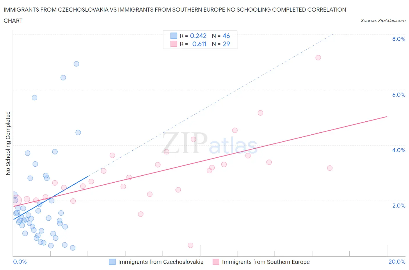 Immigrants from Czechoslovakia vs Immigrants from Southern Europe No Schooling Completed