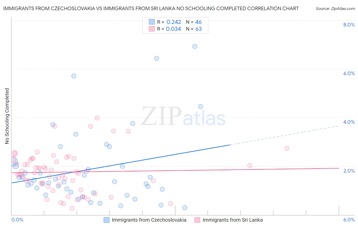 Immigrants from Czechoslovakia vs Immigrants from Sri Lanka No Schooling Completed
