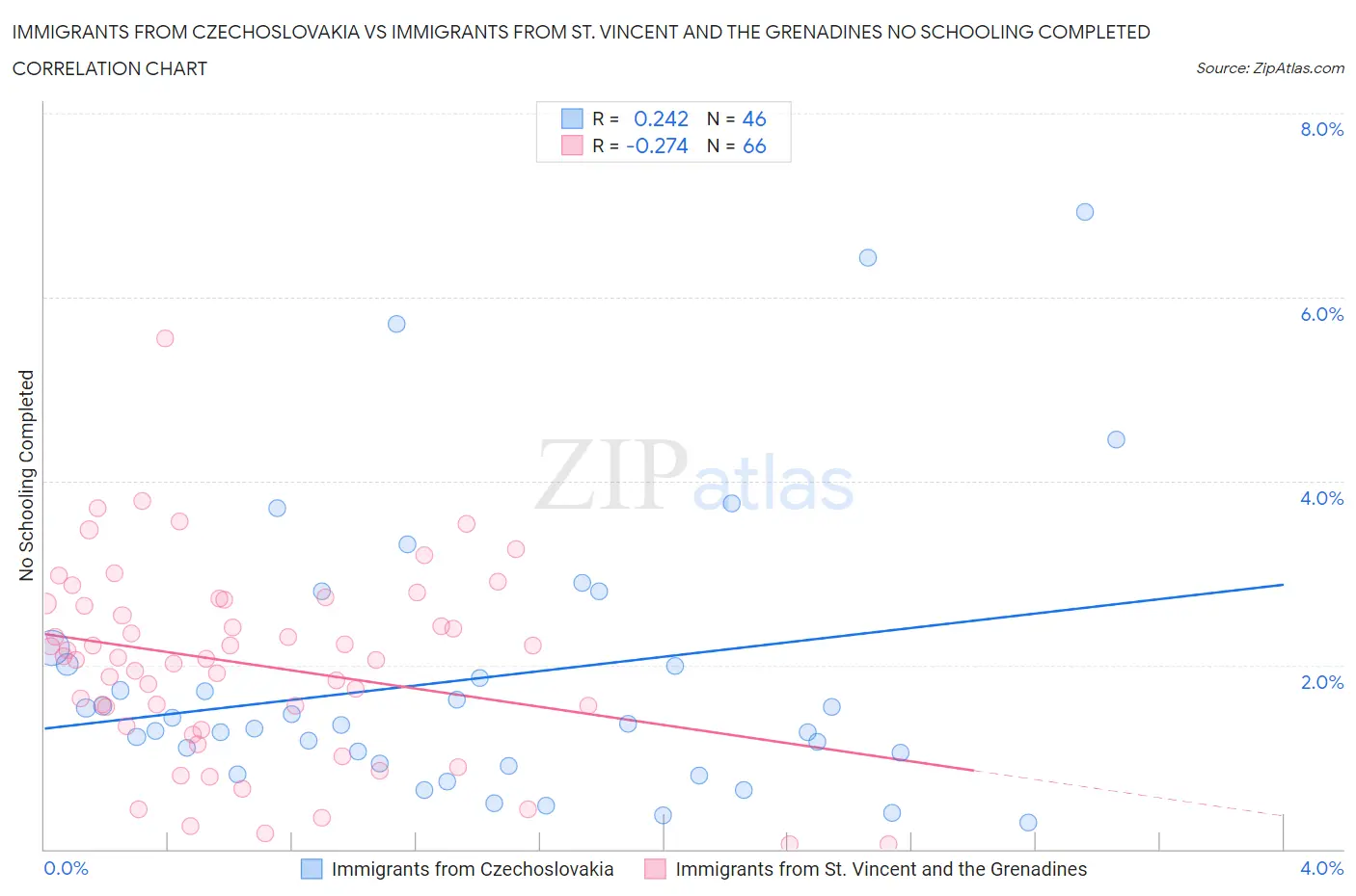 Immigrants from Czechoslovakia vs Immigrants from St. Vincent and the Grenadines No Schooling Completed