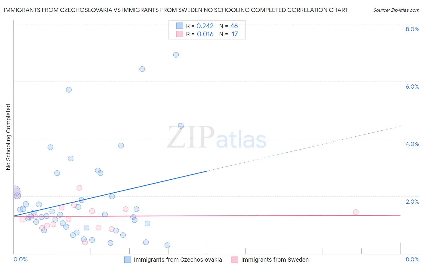 Immigrants from Czechoslovakia vs Immigrants from Sweden No Schooling Completed
