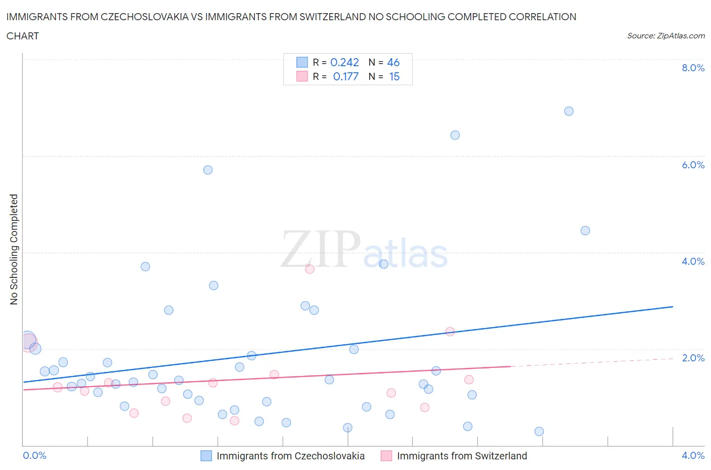 Immigrants from Czechoslovakia vs Immigrants from Switzerland No Schooling Completed