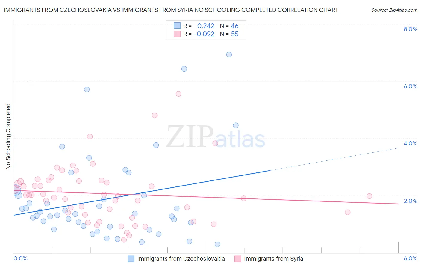 Immigrants from Czechoslovakia vs Immigrants from Syria No Schooling Completed