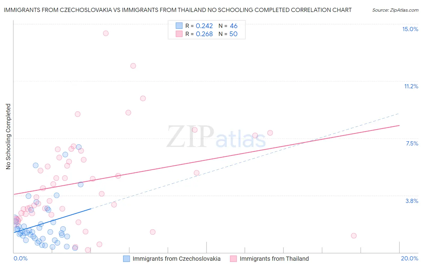 Immigrants from Czechoslovakia vs Immigrants from Thailand No Schooling Completed