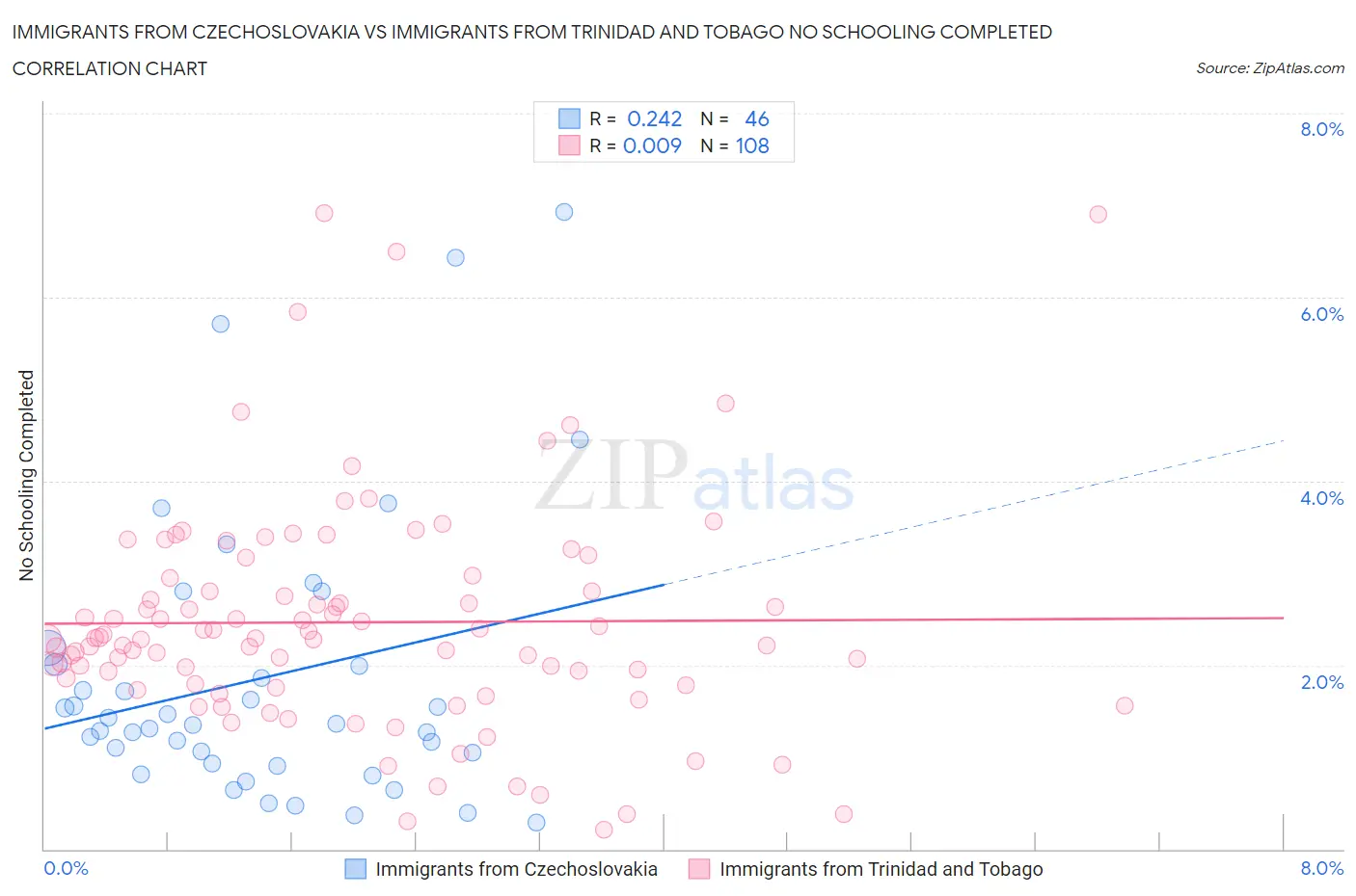 Immigrants from Czechoslovakia vs Immigrants from Trinidad and Tobago No Schooling Completed