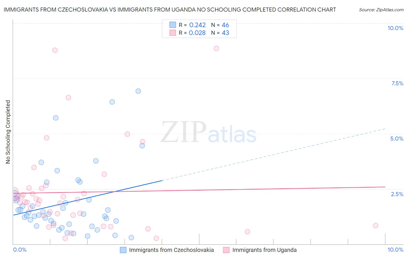 Immigrants from Czechoslovakia vs Immigrants from Uganda No Schooling Completed
