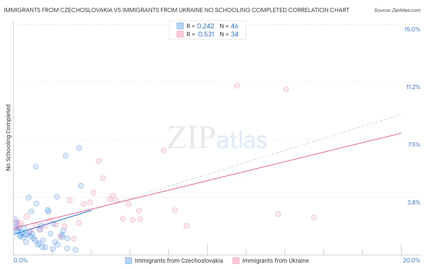 Immigrants from Czechoslovakia vs Immigrants from Ukraine No Schooling Completed