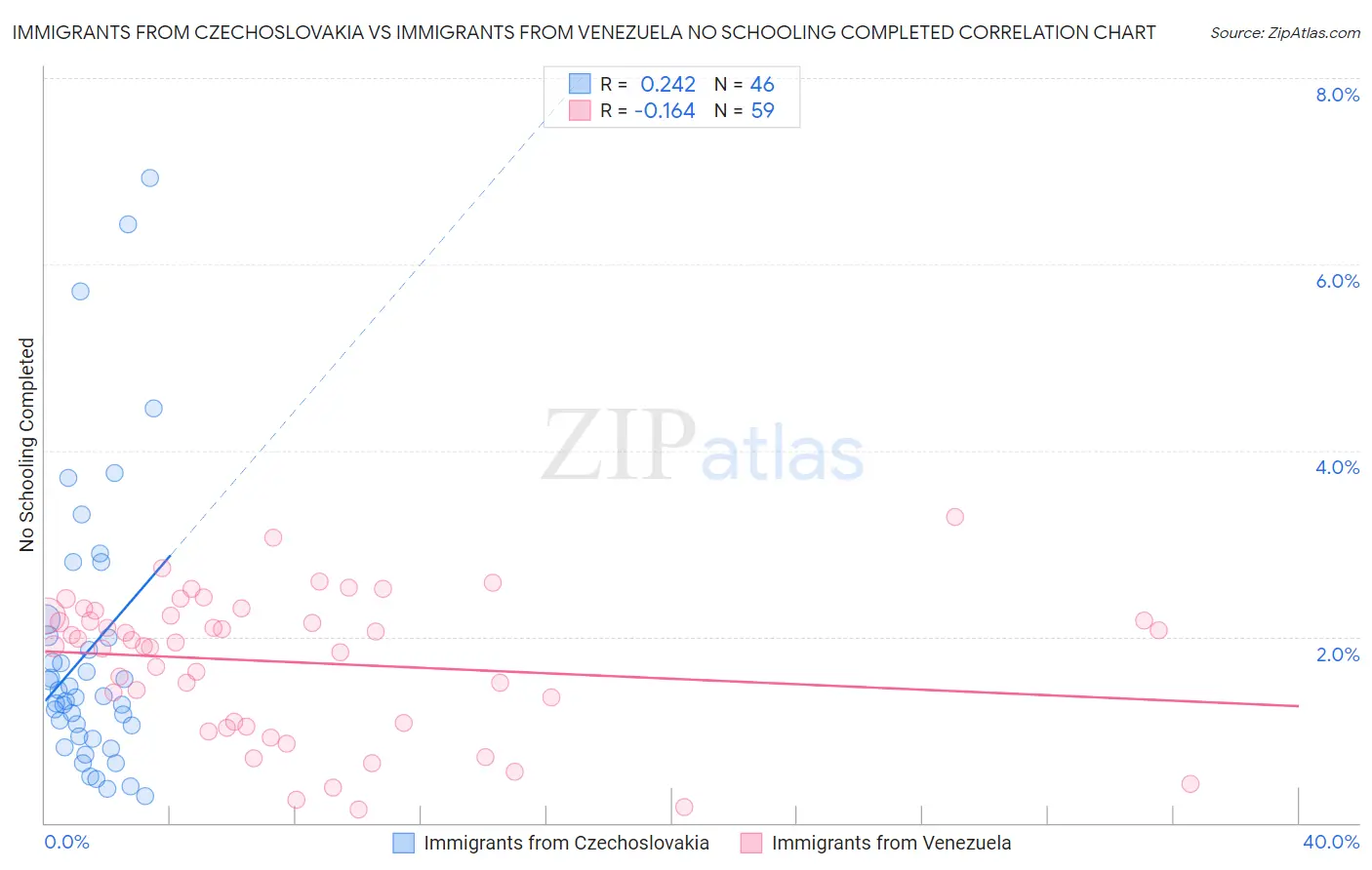 Immigrants from Czechoslovakia vs Immigrants from Venezuela No Schooling Completed