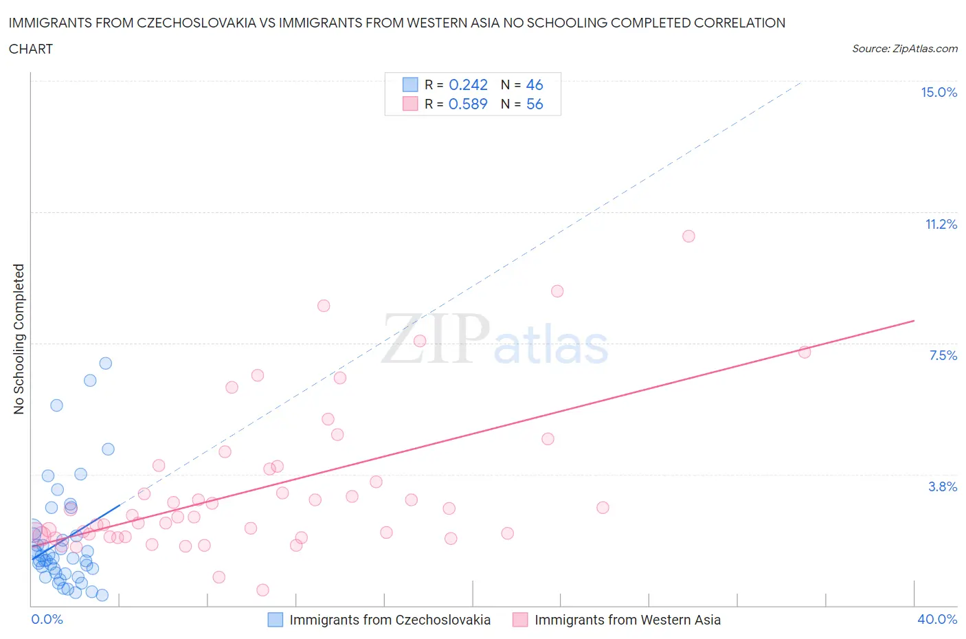 Immigrants from Czechoslovakia vs Immigrants from Western Asia No Schooling Completed
