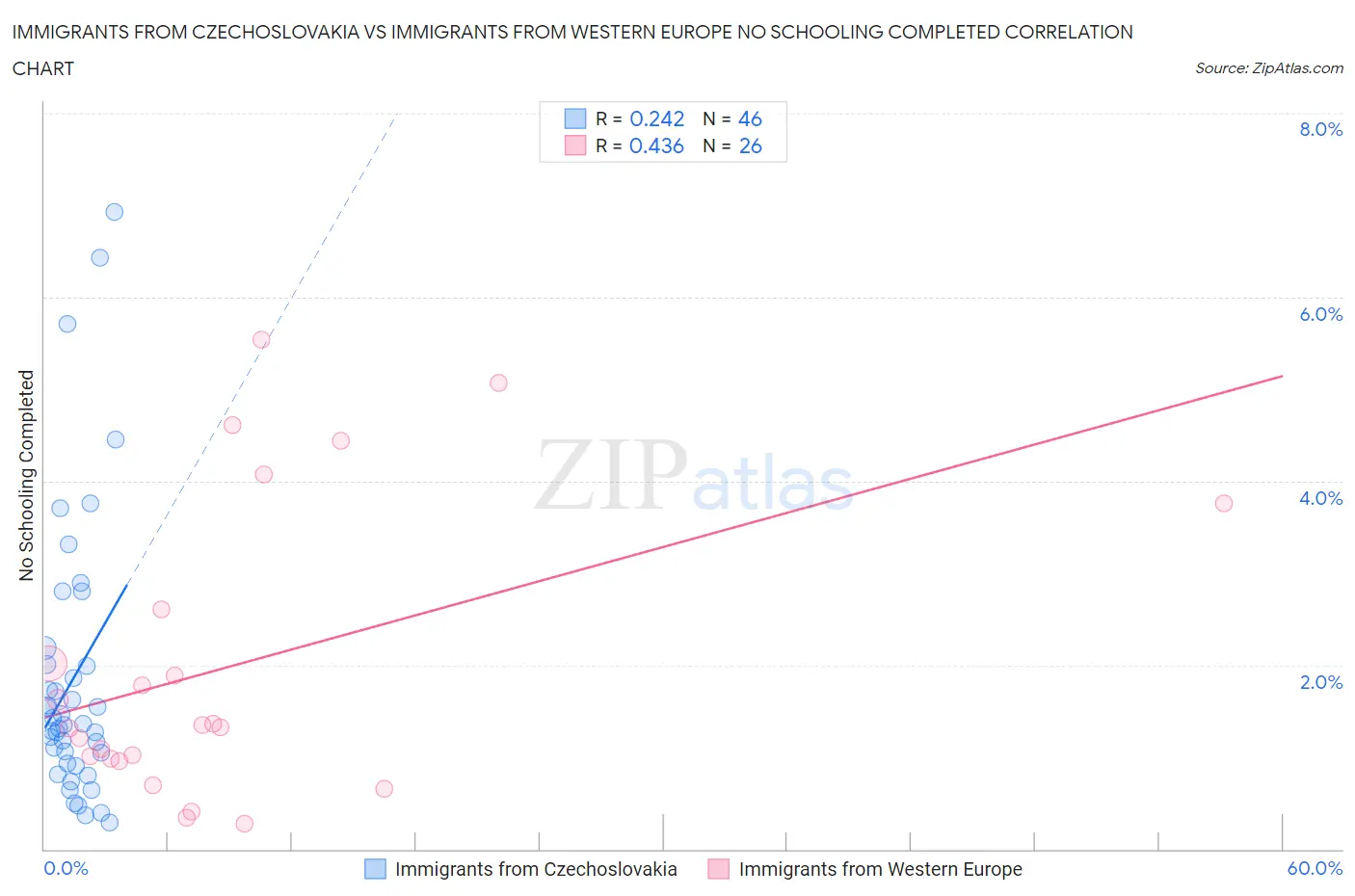 Immigrants from Czechoslovakia vs Immigrants from Western Europe No Schooling Completed