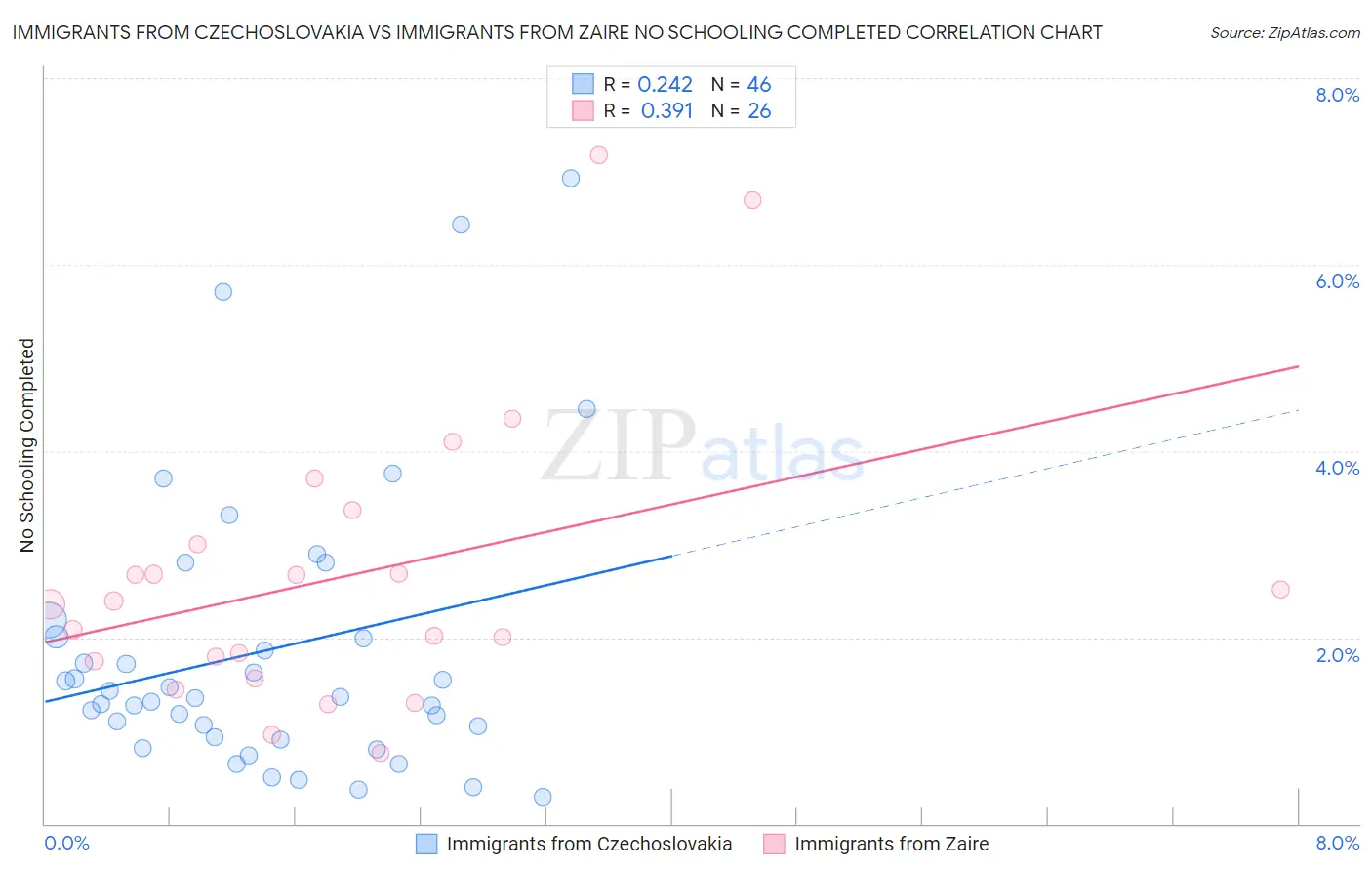 Immigrants from Czechoslovakia vs Immigrants from Zaire No Schooling Completed
