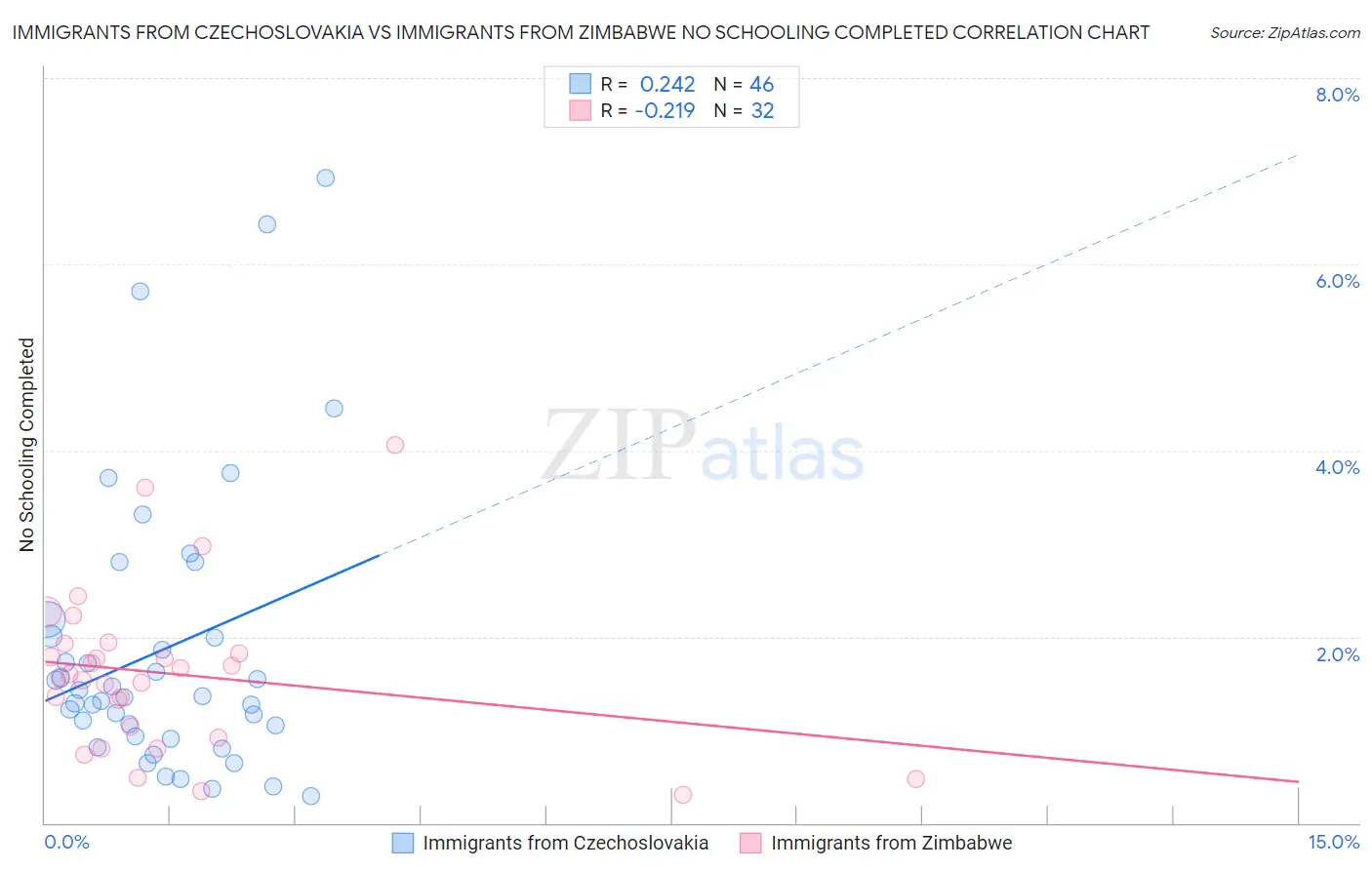 Immigrants from Czechoslovakia vs Immigrants from Zimbabwe No Schooling Completed