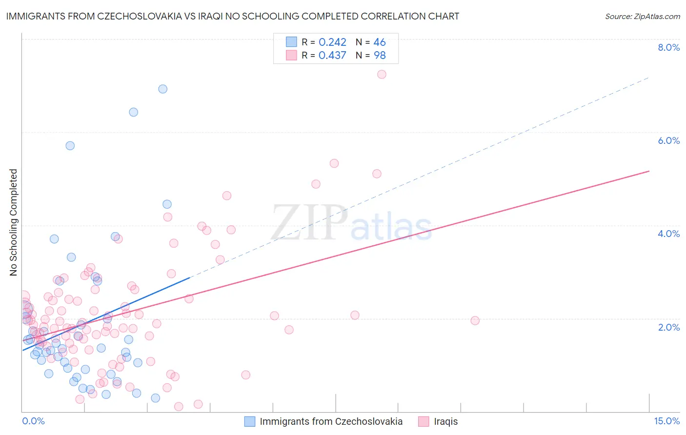 Immigrants from Czechoslovakia vs Iraqi No Schooling Completed